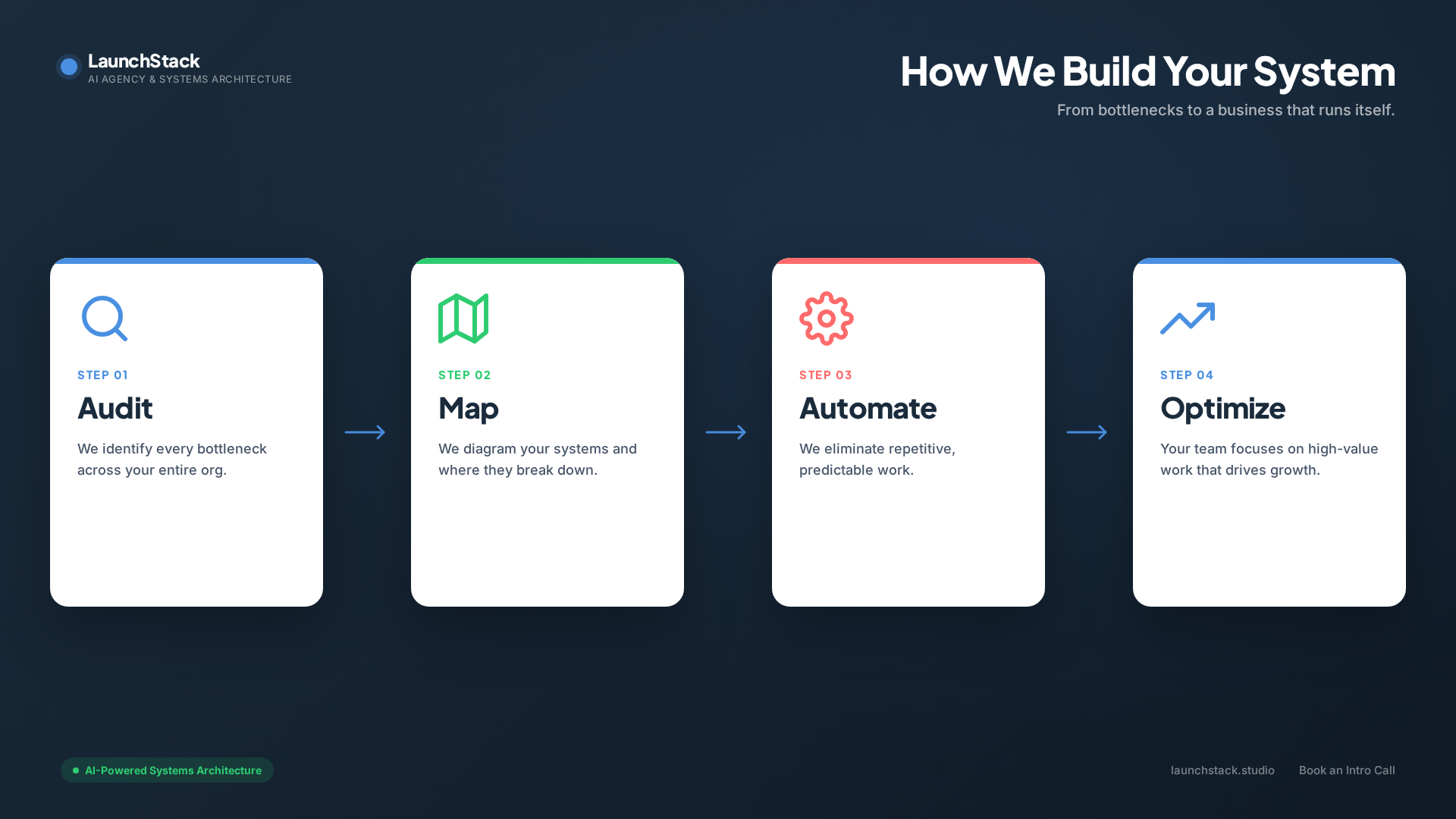 LaunchStack process diagram: Audit the operation, Map the systems, Automate repetitive work, then Optimize for growth.